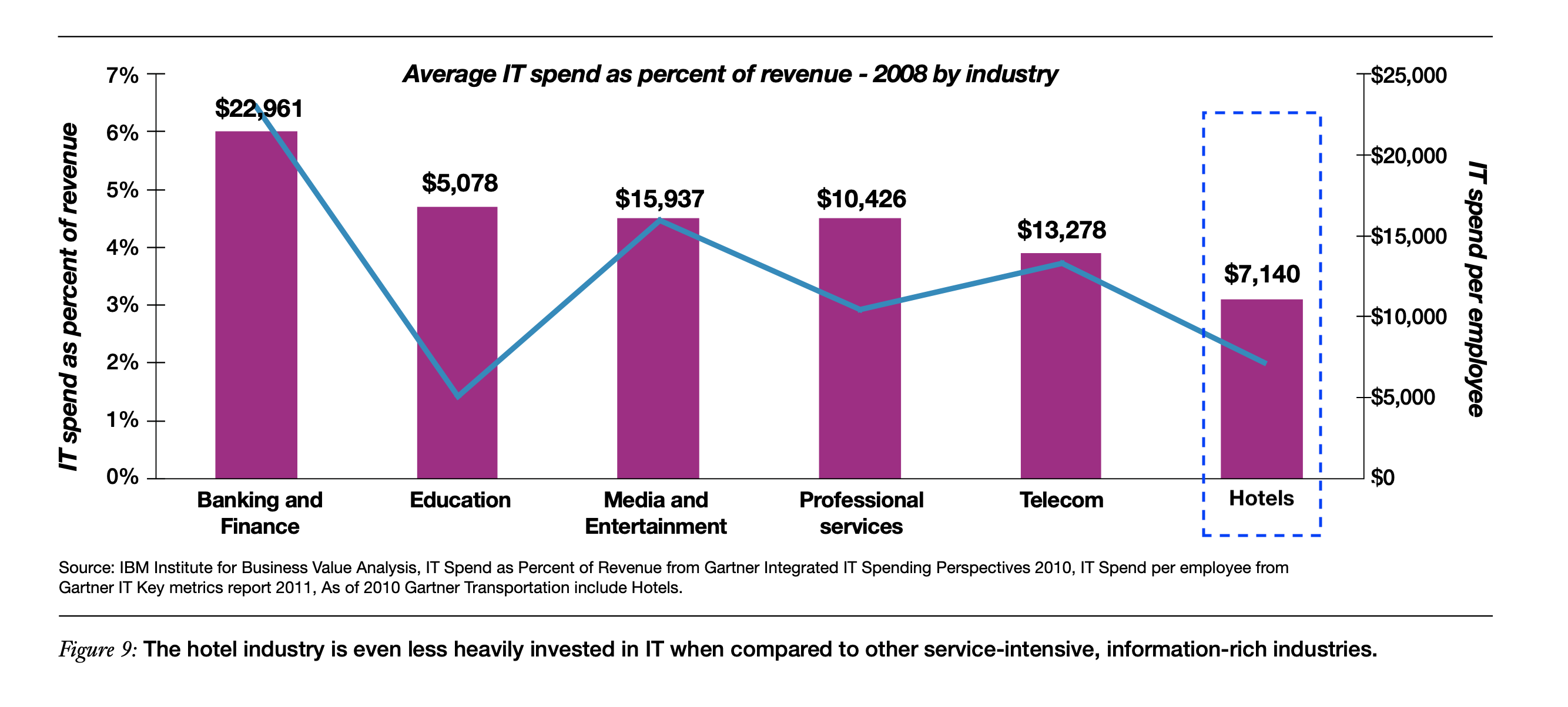 متوسط الإنفاق على تكنولوجيا المعلومات لكل موظف وكنسبة مئوية من الإيرادات لمختلف الصناعات ، مع أقل إنفاق في صناعة الفنادق